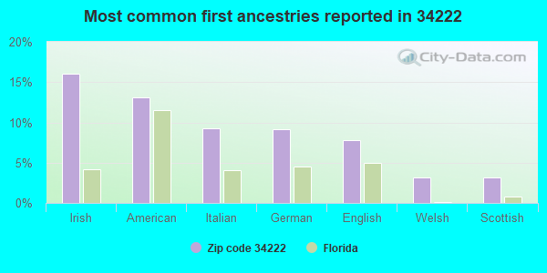 Most common first ancestries reported in 34222