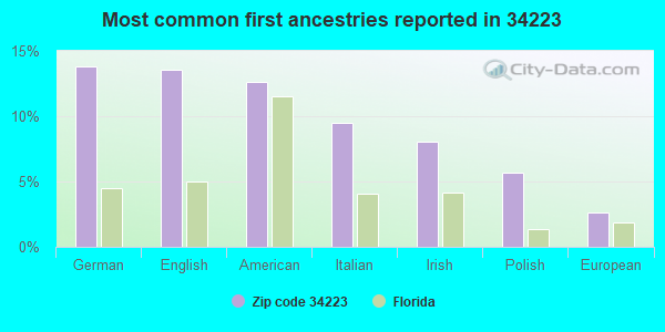 Most common first ancestries reported in 34223