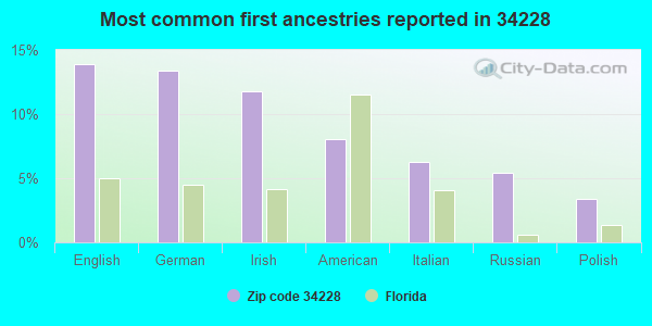 Most common first ancestries reported in 34228