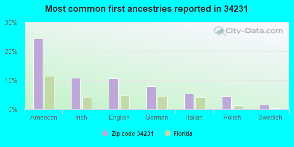 Most common first ancestries reported in 34231