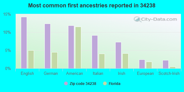 Most common first ancestries reported in 34238