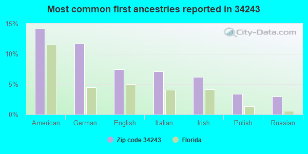 Most common first ancestries reported in 34243