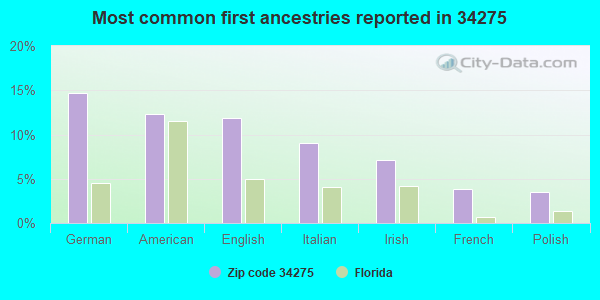 Most common first ancestries reported in 34275