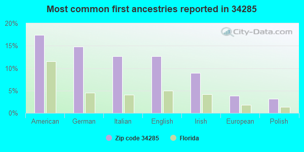 Most common first ancestries reported in 34285