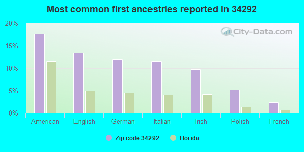 Most common first ancestries reported in 34292