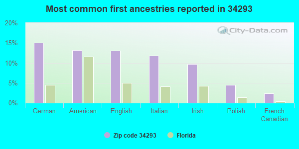Most common first ancestries reported in 34293