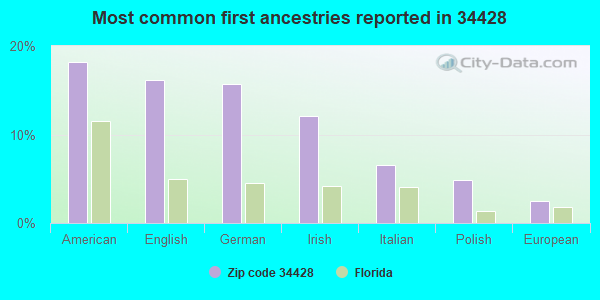 Most common first ancestries reported in 34428