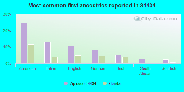 Most common first ancestries reported in 34434