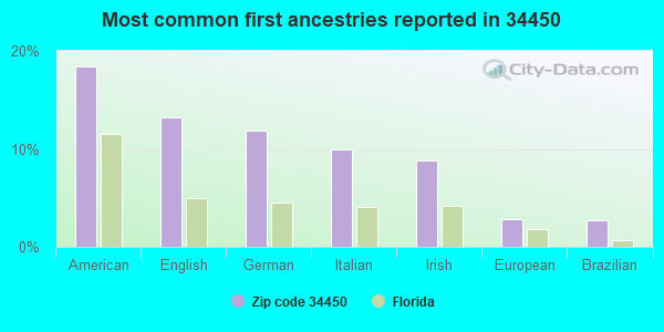 Most common first ancestries reported in 34450