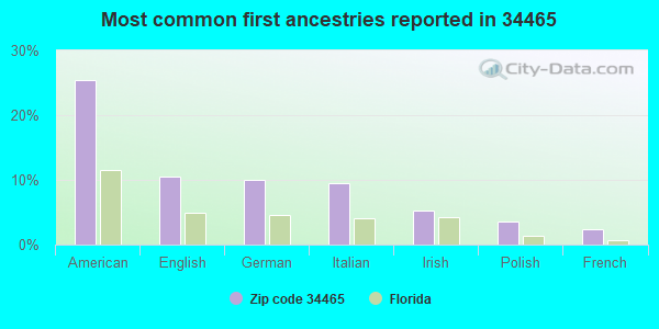 Most common first ancestries reported in 34465