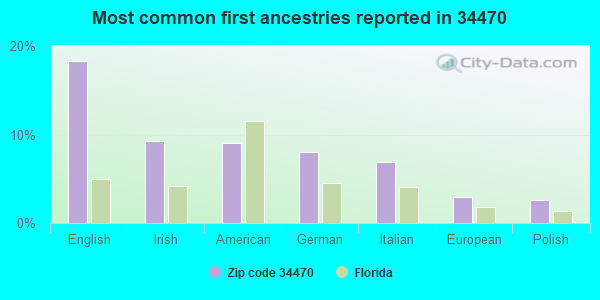 Most common first ancestries reported in 34470