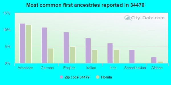 Most common first ancestries reported in 34479