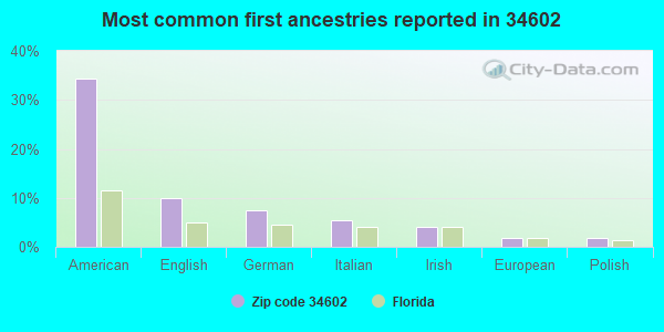Most common first ancestries reported in 34602