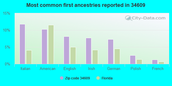 Most common first ancestries reported in 34609