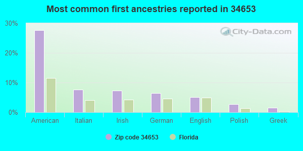 Most common first ancestries reported in 34653