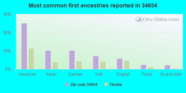 Most common first ancestries reported in 34654
