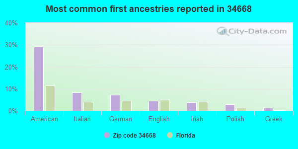 Most common first ancestries reported in 34668