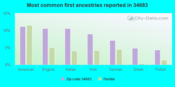 Most common first ancestries reported in 34683