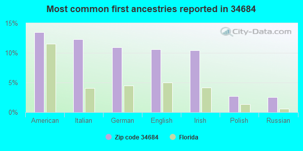 Most common first ancestries reported in 34684