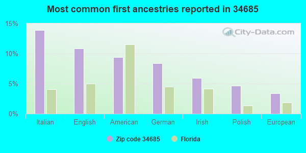 Most common first ancestries reported in 34685