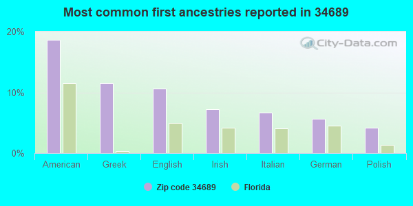 Most common first ancestries reported in 34689