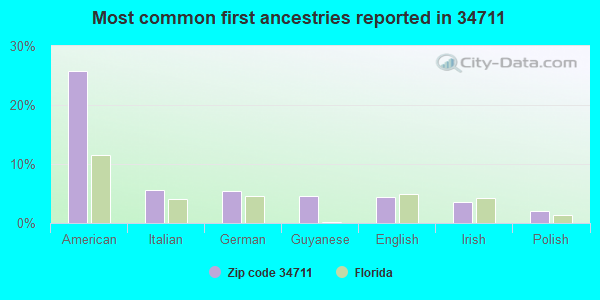 Most common first ancestries reported in 34711