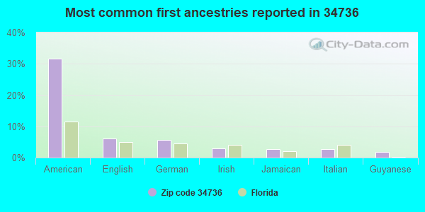 Most common first ancestries reported in 34736