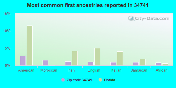 Most common first ancestries reported in 34741