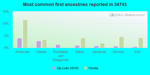 Most common first ancestries reported in 34743