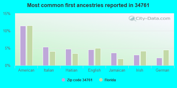 Most common first ancestries reported in 34761