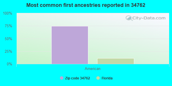 Most common first ancestries reported in 34762