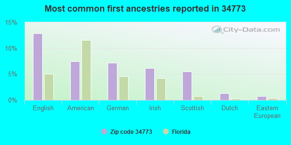 Most common first ancestries reported in 34773