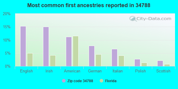 Most common first ancestries reported in 34788