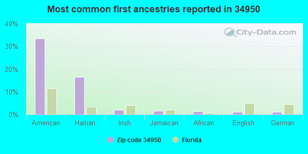 Most common first ancestries reported in 34950