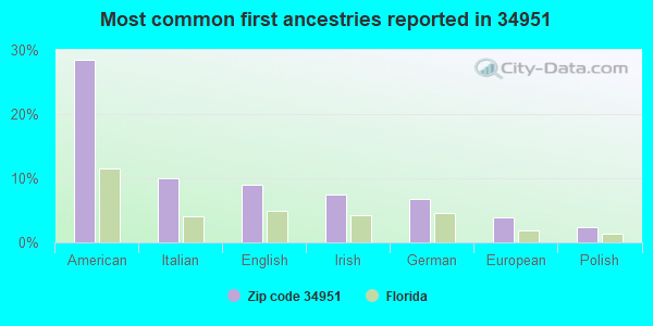 Most common first ancestries reported in 34951