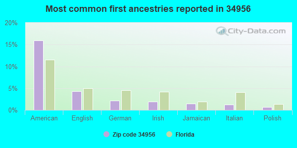Most common first ancestries reported in 34956