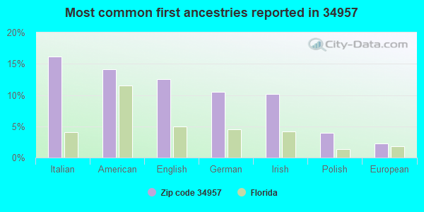 Most common first ancestries reported in 34957