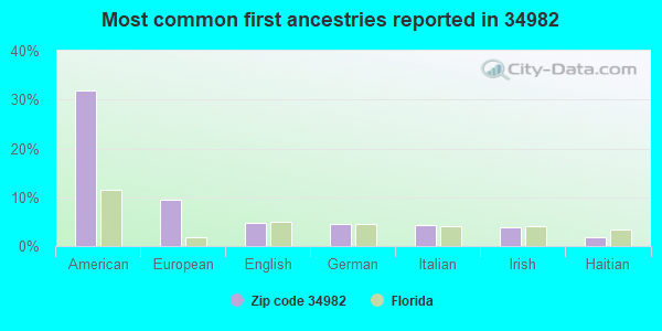 Most common first ancestries reported in 34982