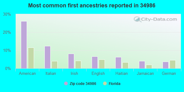 Most common first ancestries reported in 34986