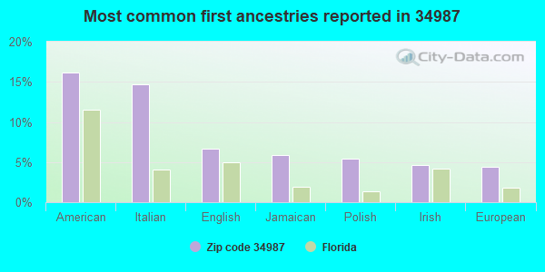 Most common first ancestries reported in 34987