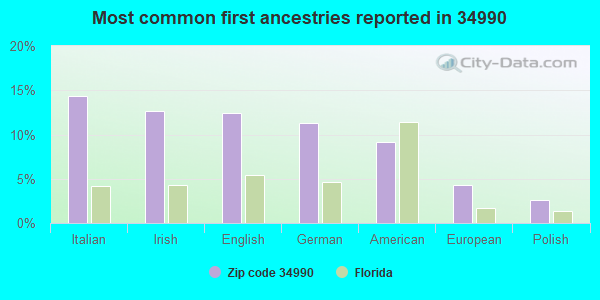 Most common first ancestries reported in 34990