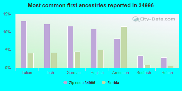 Most common first ancestries reported in 34996
