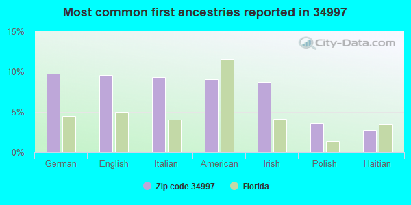 Most common first ancestries reported in 34997