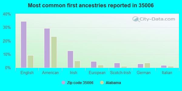 Most common first ancestries reported in 35006