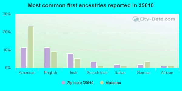 Most common first ancestries reported in 35010
