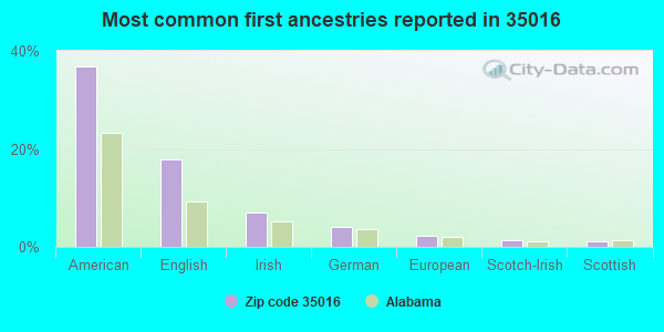 Most common first ancestries reported in 35016