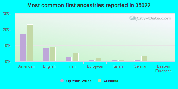 Most common first ancestries reported in 35022