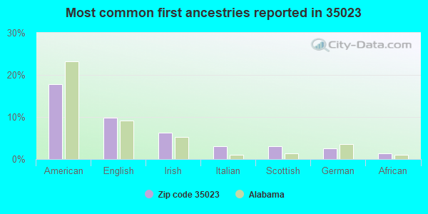 Most common first ancestries reported in 35023