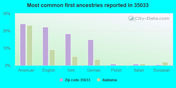 Most common first ancestries reported in 35033