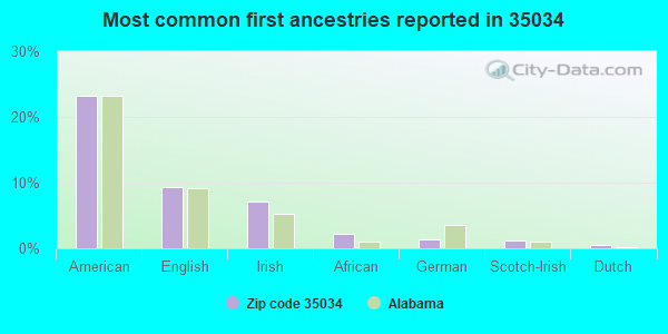 Most common first ancestries reported in 35034